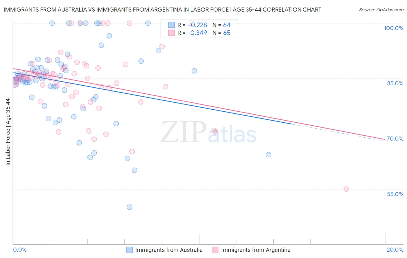 Immigrants from Australia vs Immigrants from Argentina In Labor Force | Age 35-44