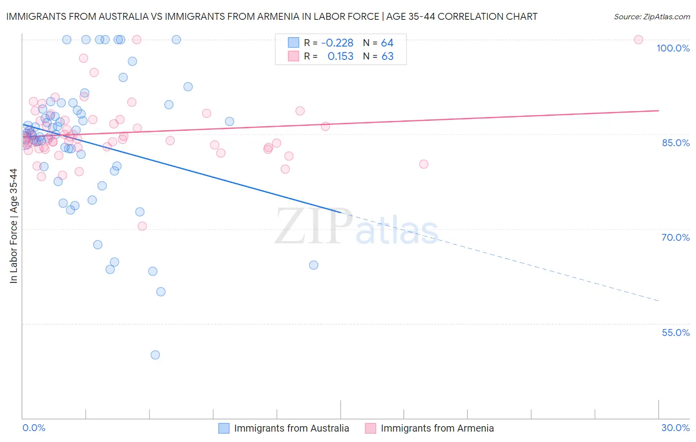 Immigrants from Australia vs Immigrants from Armenia In Labor Force | Age 35-44