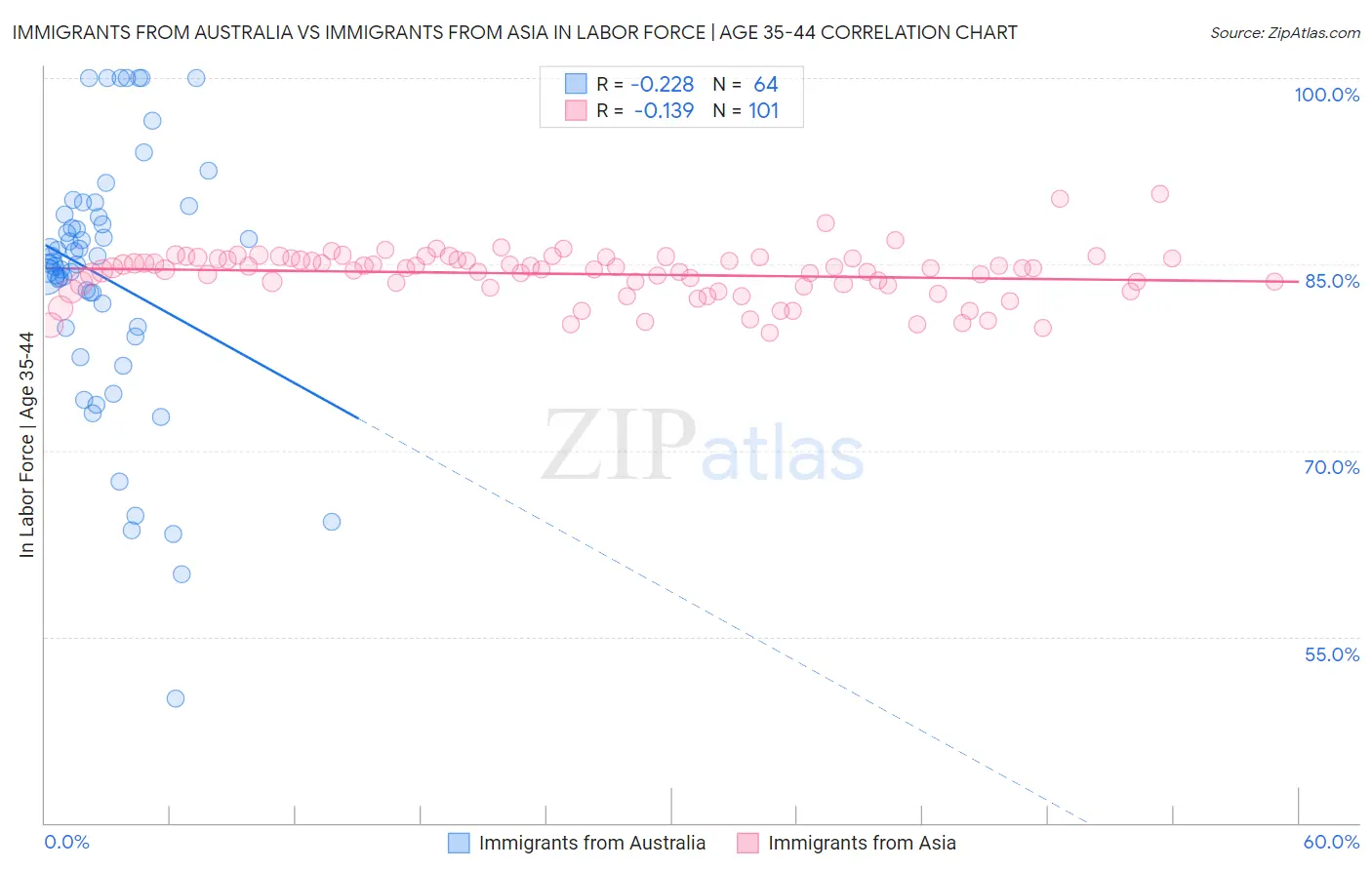 Immigrants from Australia vs Immigrants from Asia In Labor Force | Age 35-44