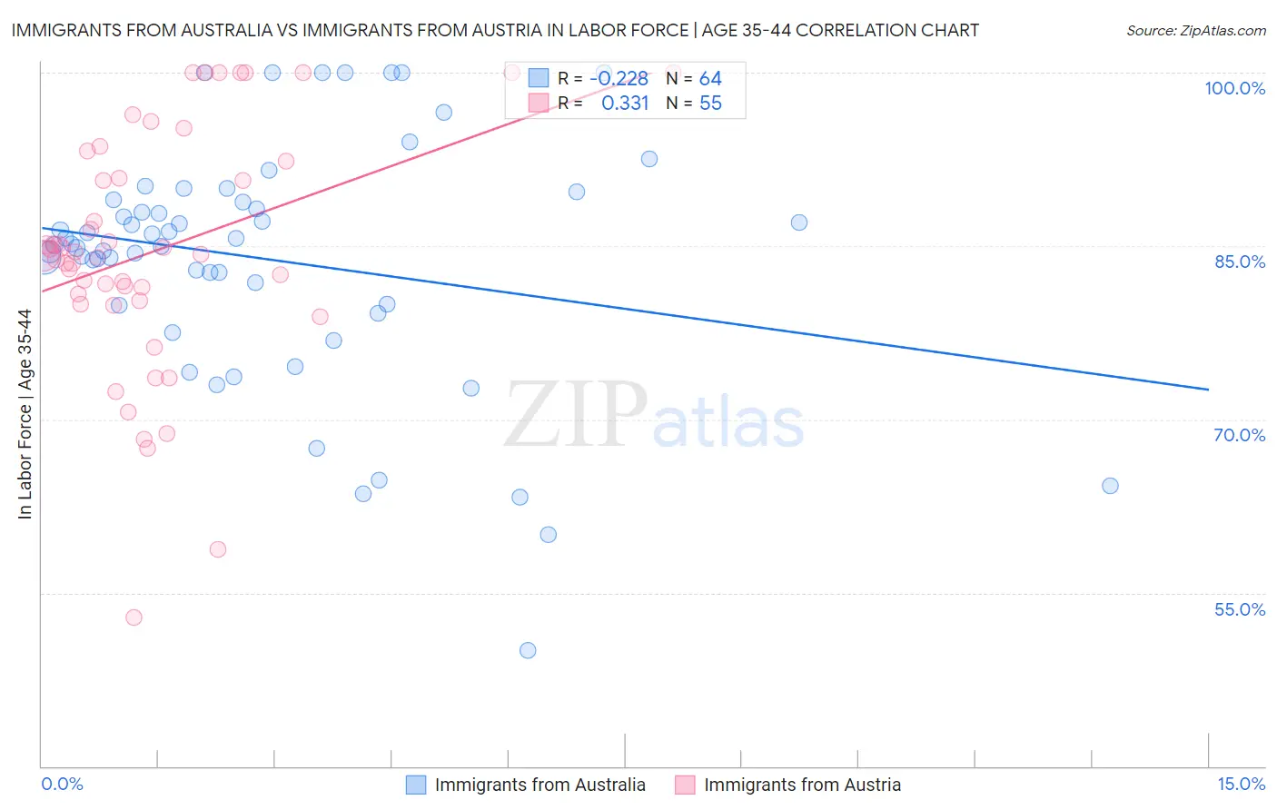 Immigrants from Australia vs Immigrants from Austria In Labor Force | Age 35-44
