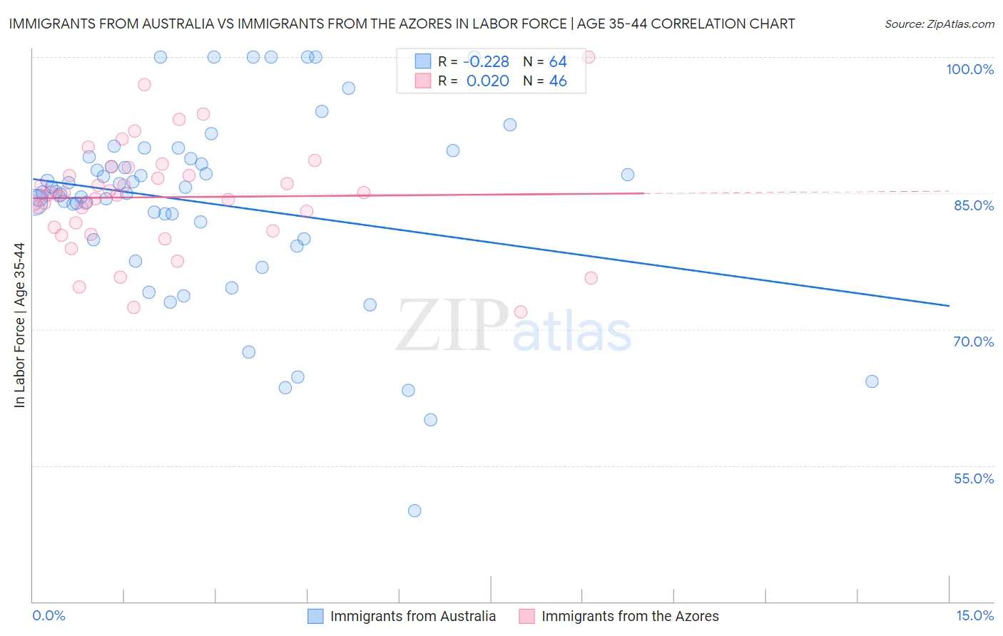 Immigrants from Australia vs Immigrants from the Azores In Labor Force | Age 35-44