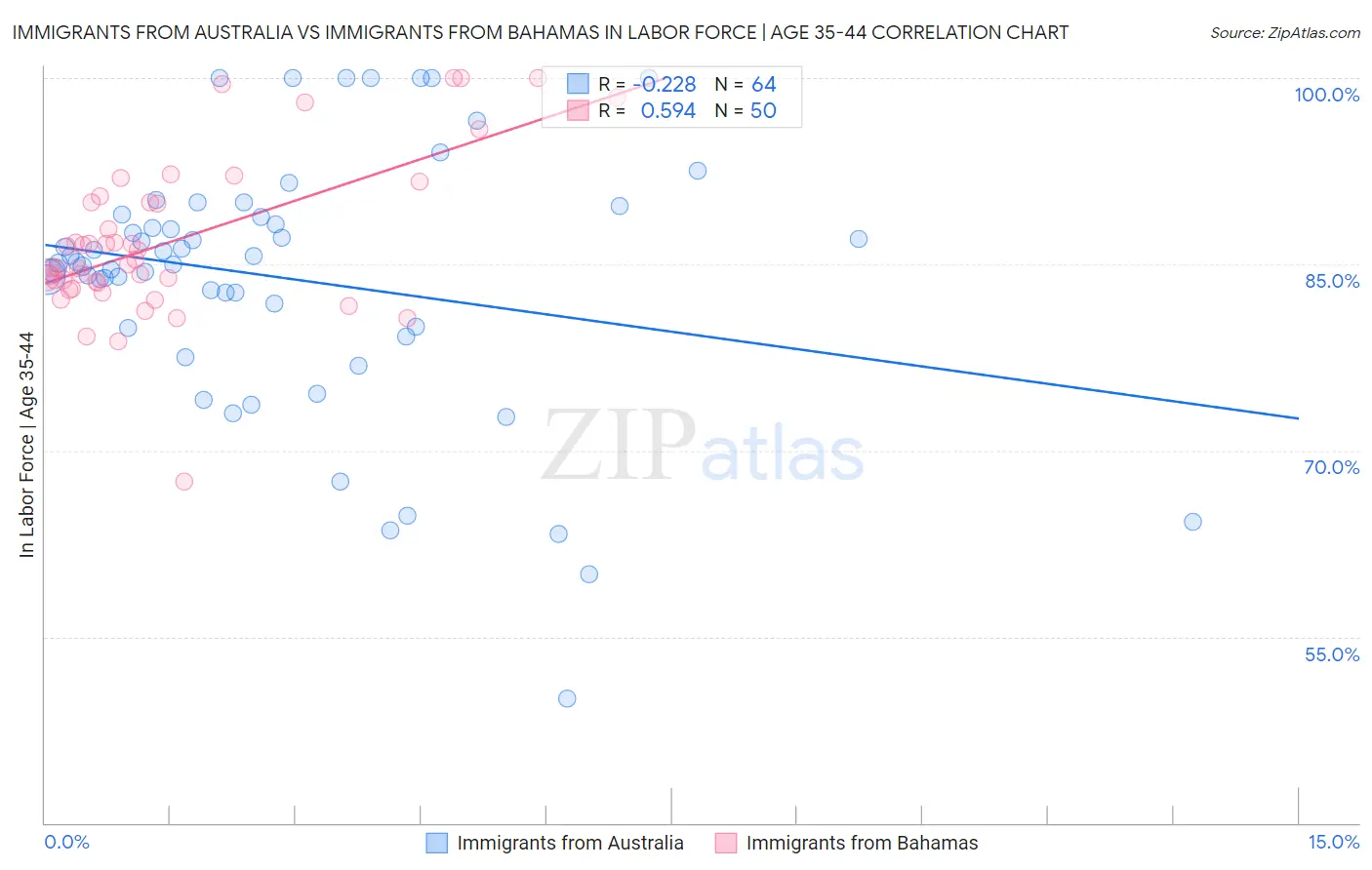 Immigrants from Australia vs Immigrants from Bahamas In Labor Force | Age 35-44