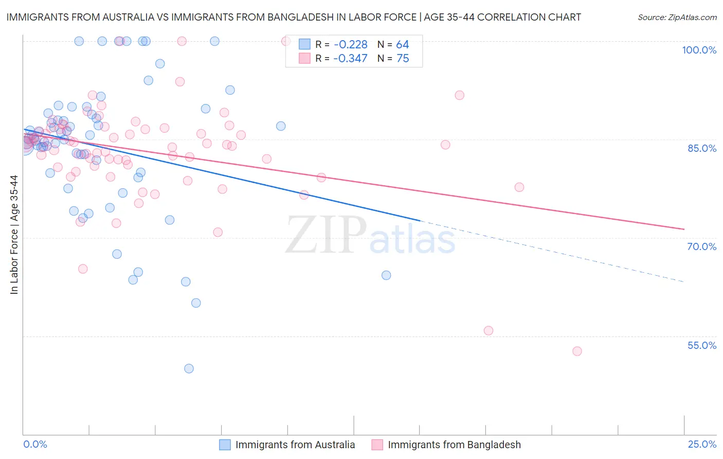 Immigrants from Australia vs Immigrants from Bangladesh In Labor Force | Age 35-44