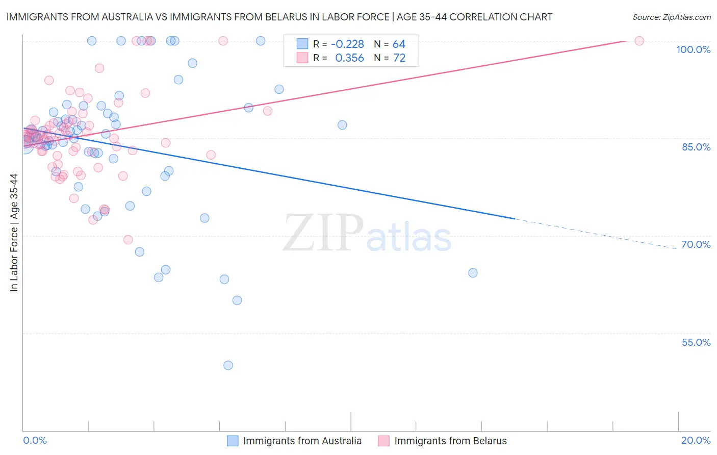 Immigrants from Australia vs Immigrants from Belarus In Labor Force | Age 35-44