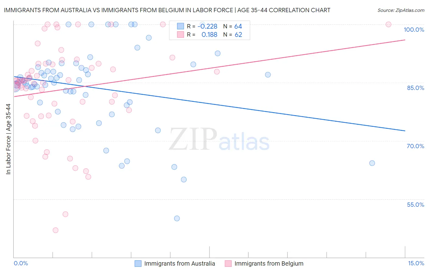 Immigrants from Australia vs Immigrants from Belgium In Labor Force | Age 35-44