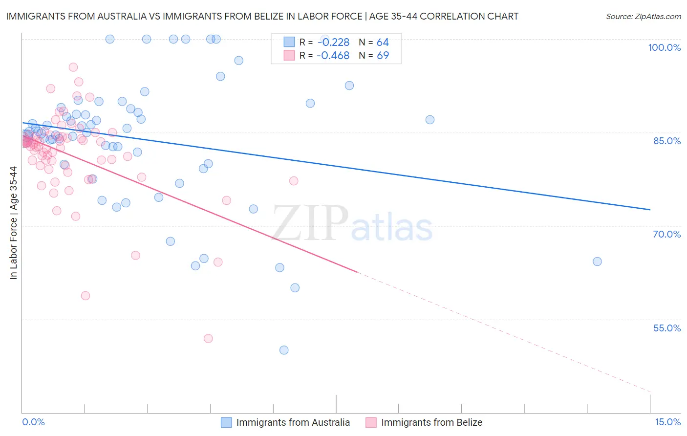 Immigrants from Australia vs Immigrants from Belize In Labor Force | Age 35-44