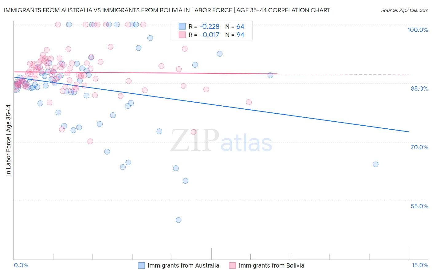 Immigrants from Australia vs Immigrants from Bolivia In Labor Force | Age 35-44