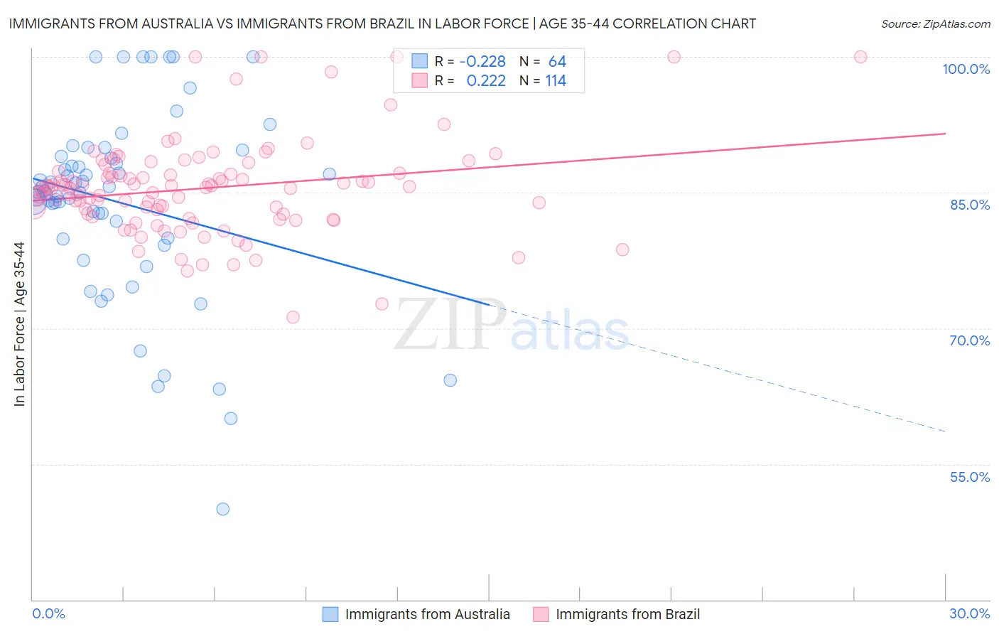 Immigrants from Australia vs Immigrants from Brazil In Labor Force | Age 35-44