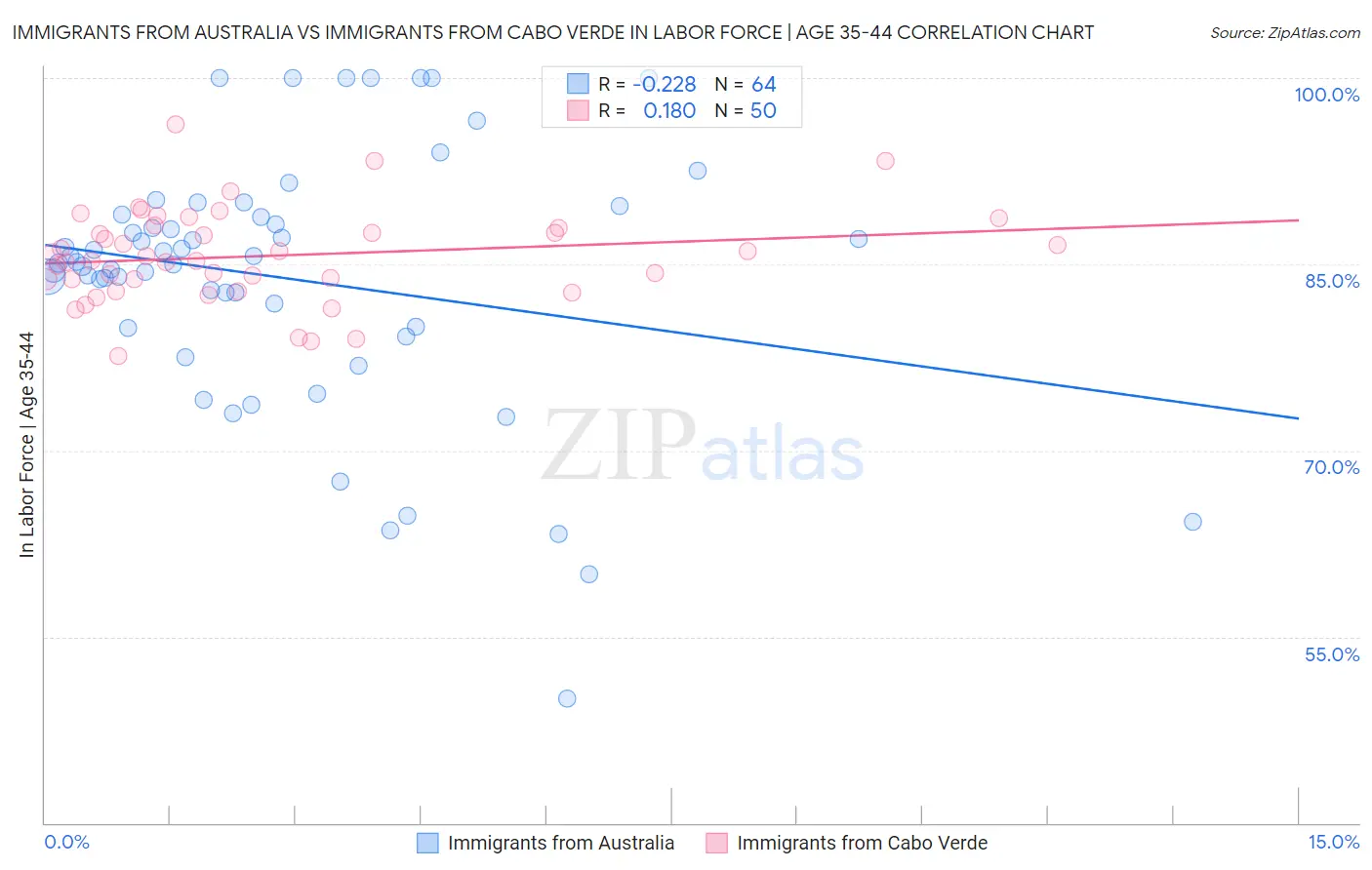 Immigrants from Australia vs Immigrants from Cabo Verde In Labor Force | Age 35-44