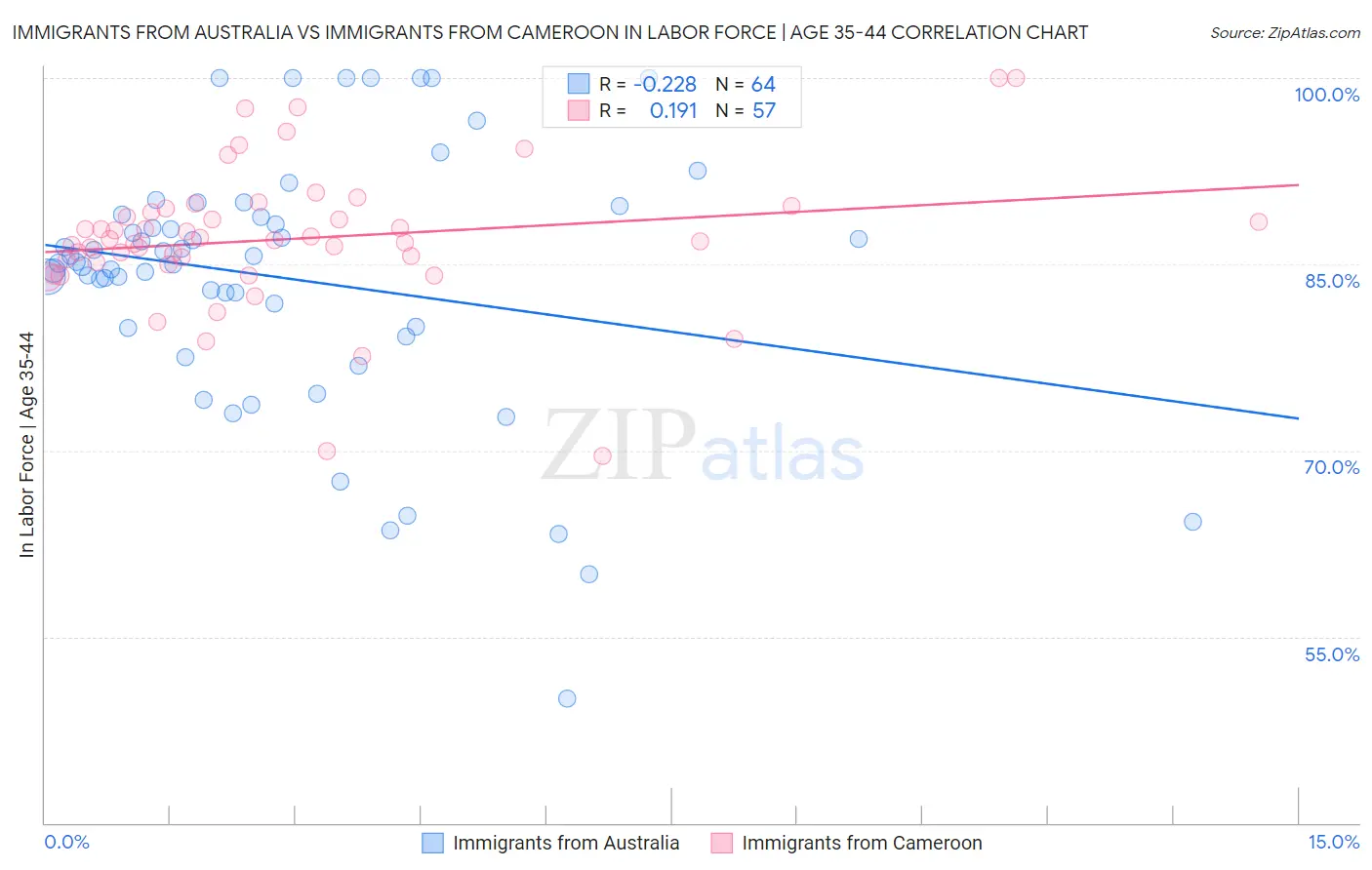 Immigrants from Australia vs Immigrants from Cameroon In Labor Force | Age 35-44