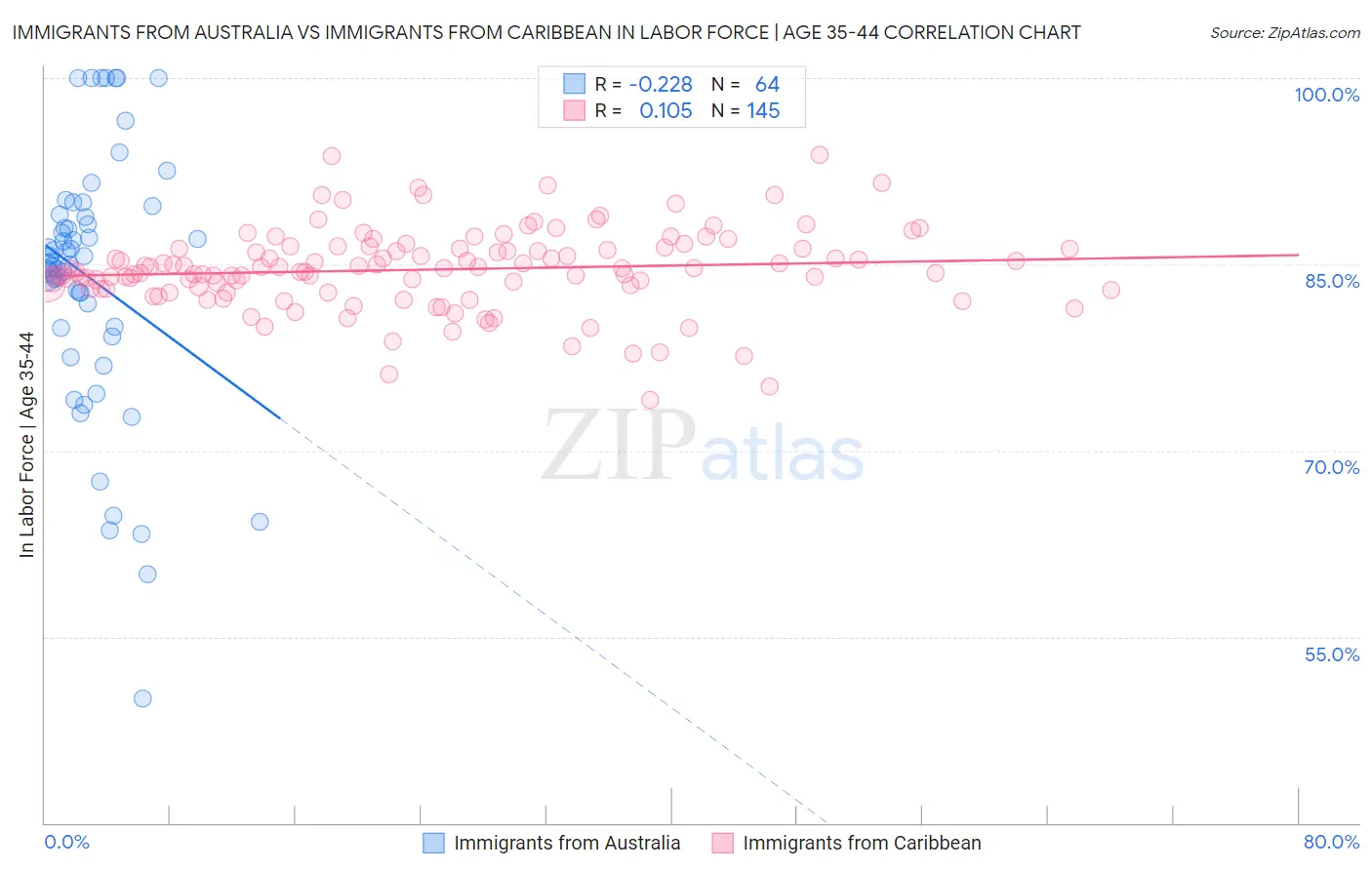 Immigrants from Australia vs Immigrants from Caribbean In Labor Force | Age 35-44