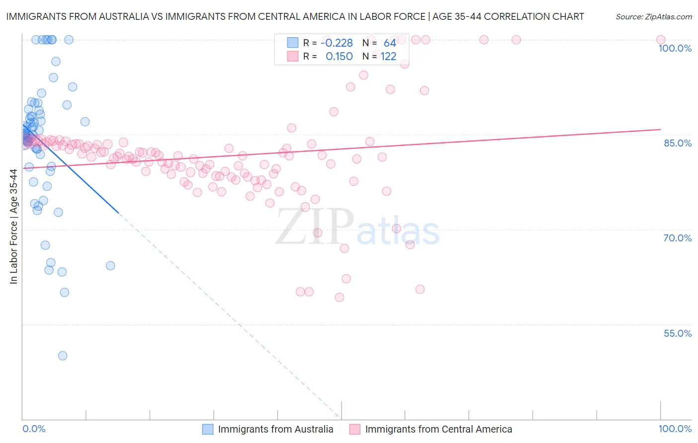 Immigrants from Australia vs Immigrants from Central America In Labor Force | Age 35-44