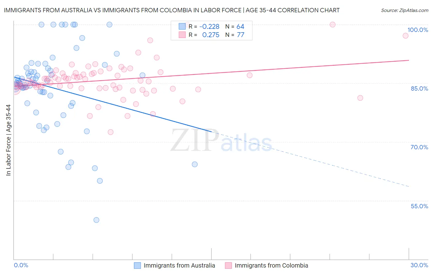 Immigrants from Australia vs Immigrants from Colombia In Labor Force | Age 35-44