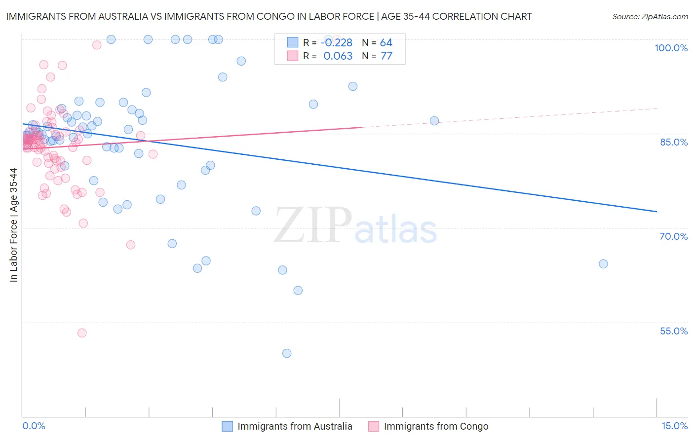 Immigrants from Australia vs Immigrants from Congo In Labor Force | Age 35-44