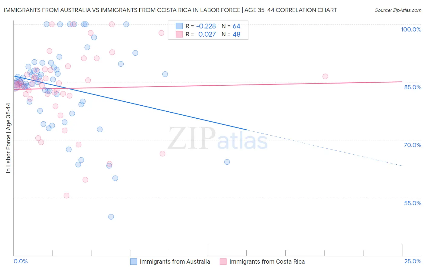 Immigrants from Australia vs Immigrants from Costa Rica In Labor Force | Age 35-44