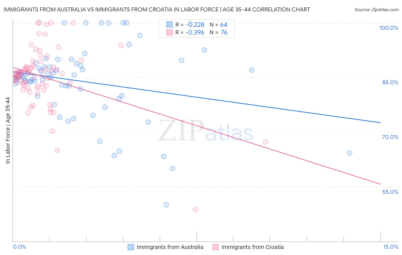 Immigrants from Australia vs Immigrants from Croatia In Labor Force | Age 35-44