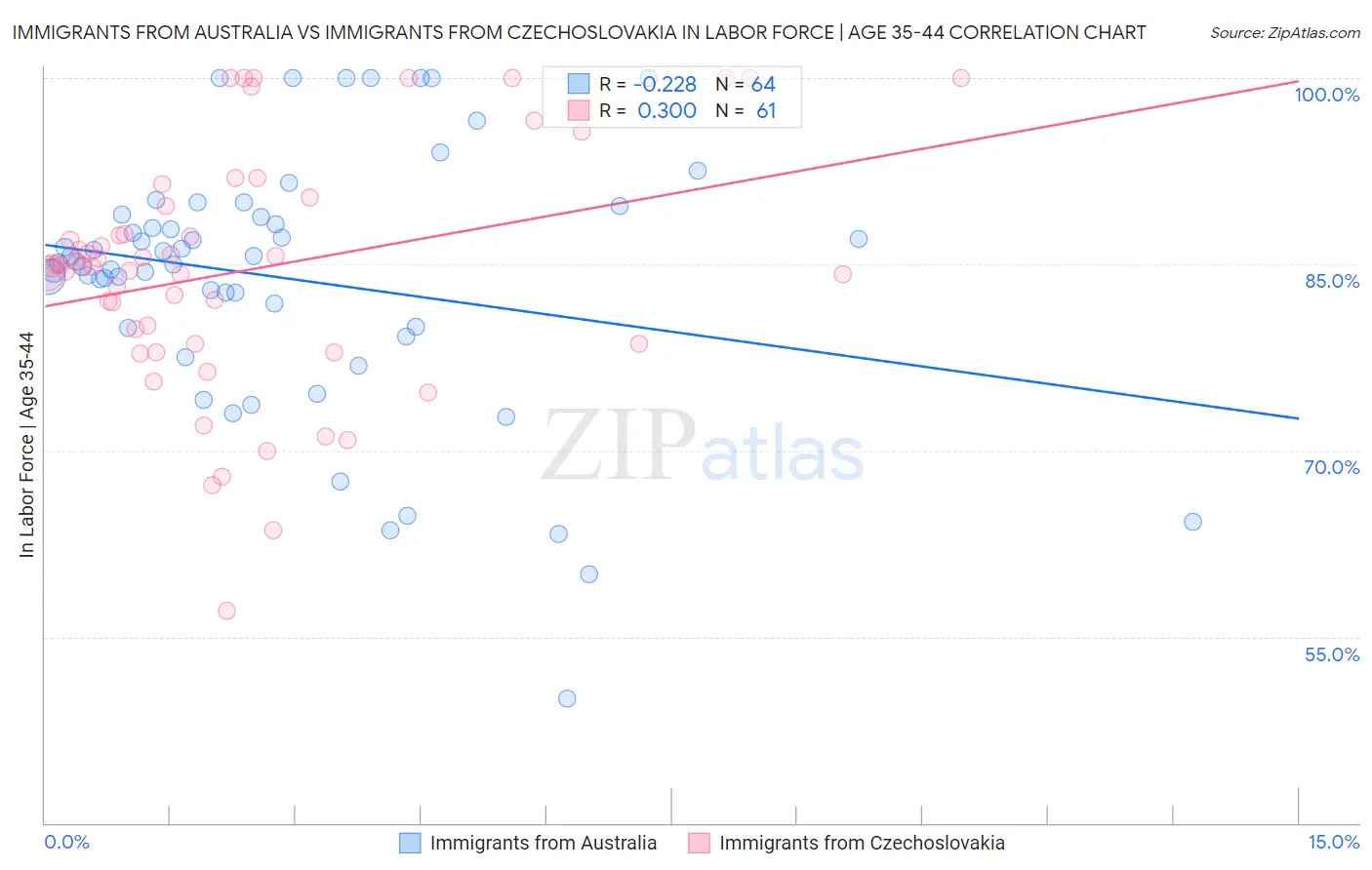 Immigrants from Australia vs Immigrants from Czechoslovakia In Labor Force | Age 35-44