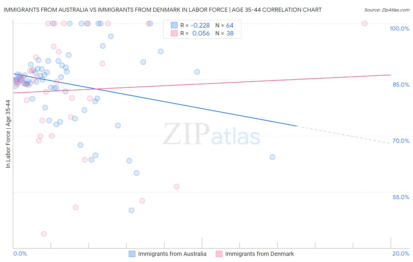 Immigrants from Australia vs Immigrants from Denmark In Labor Force | Age 35-44