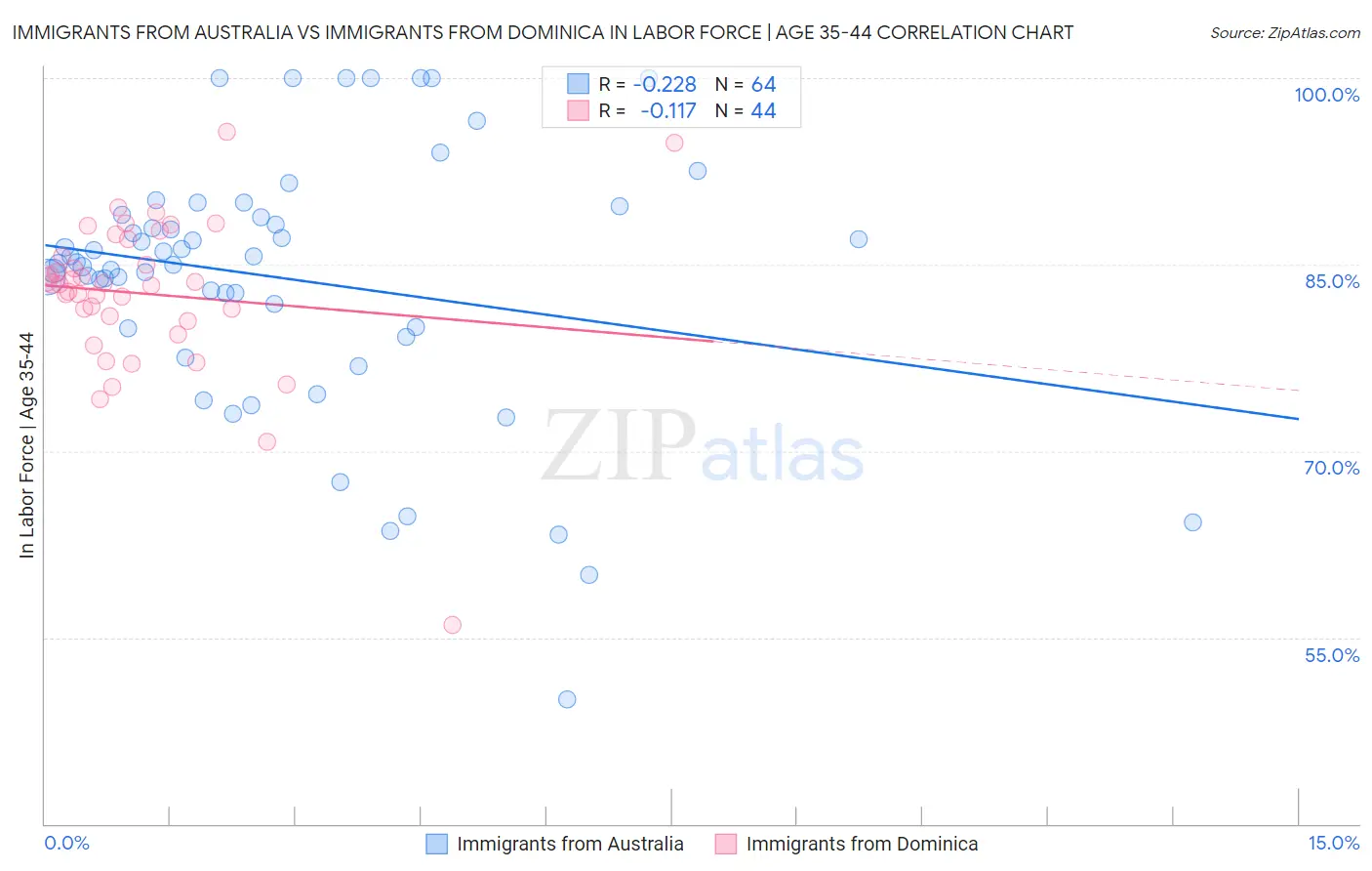 Immigrants from Australia vs Immigrants from Dominica In Labor Force | Age 35-44