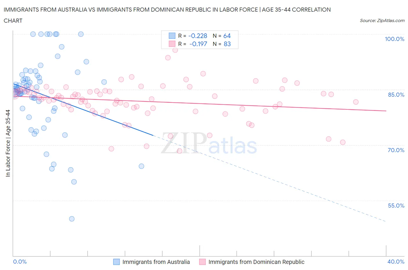 Immigrants from Australia vs Immigrants from Dominican Republic In Labor Force | Age 35-44
