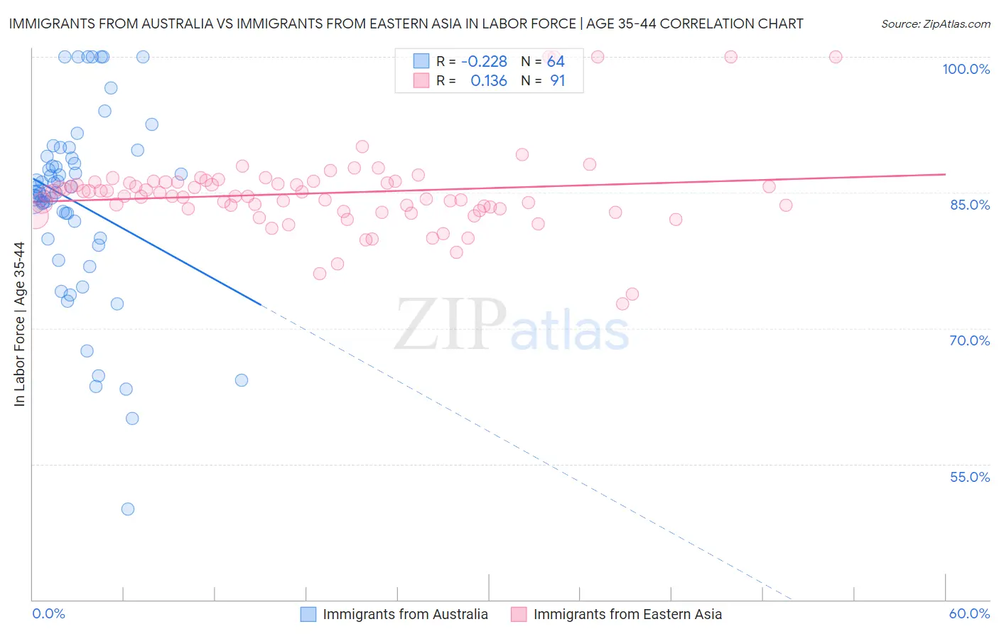 Immigrants from Australia vs Immigrants from Eastern Asia In Labor Force | Age 35-44