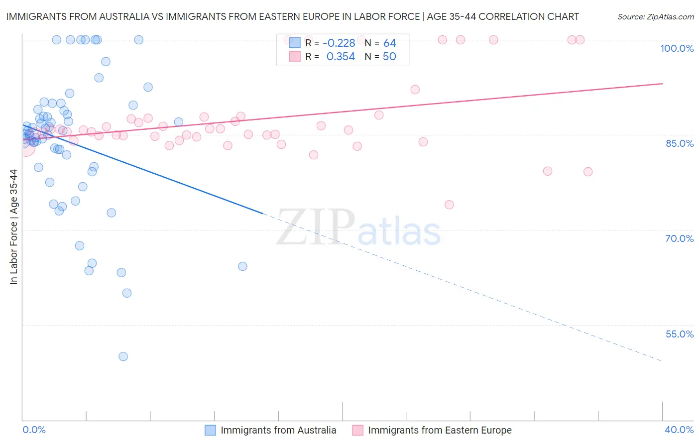 Immigrants from Australia vs Immigrants from Eastern Europe In Labor Force | Age 35-44