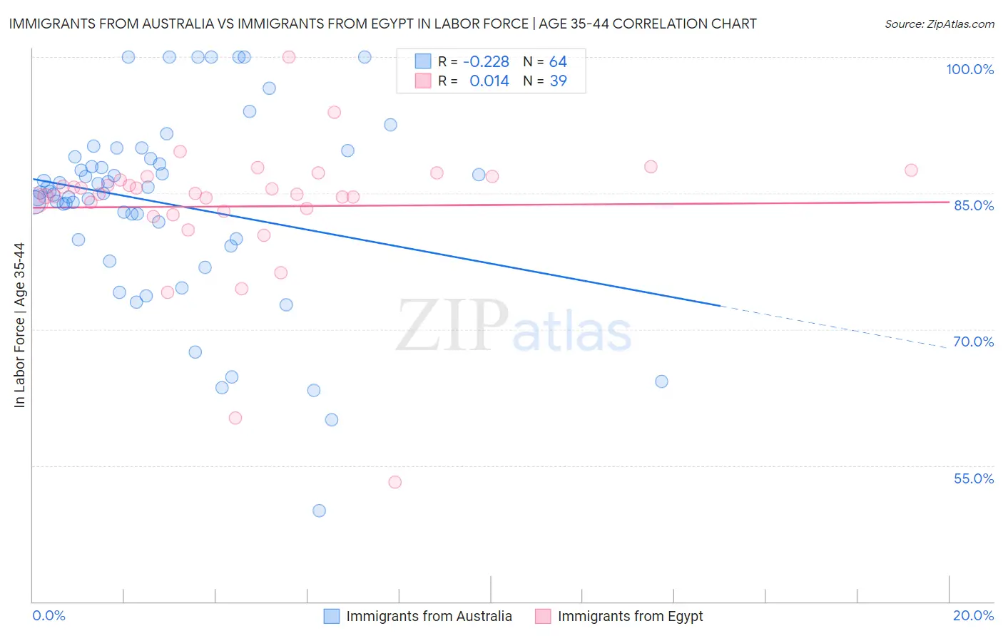Immigrants from Australia vs Immigrants from Egypt In Labor Force | Age 35-44
