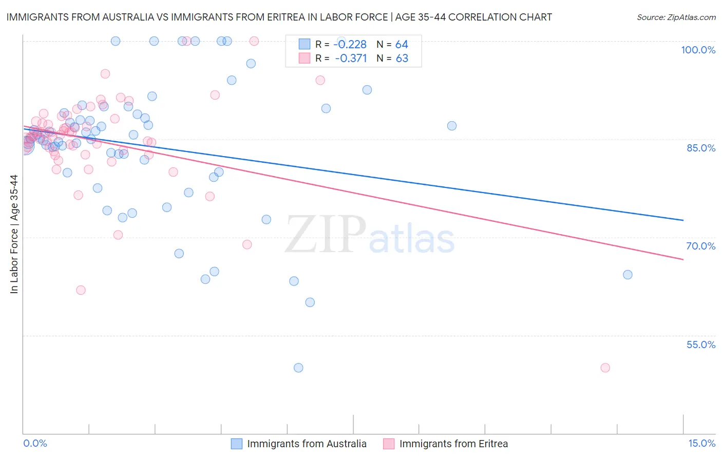Immigrants from Australia vs Immigrants from Eritrea In Labor Force | Age 35-44