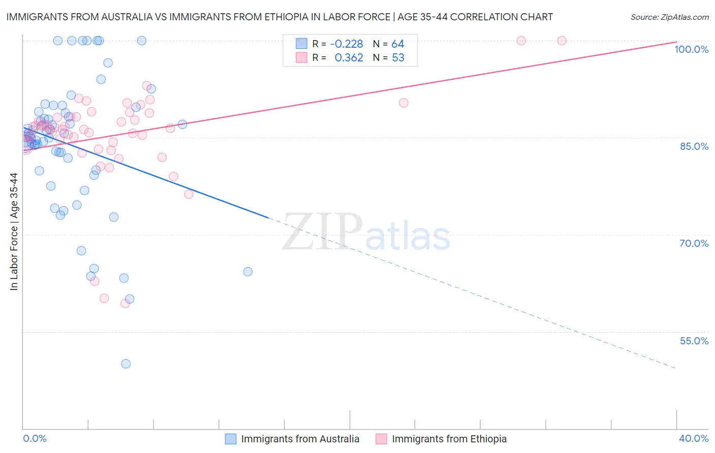 Immigrants from Australia vs Immigrants from Ethiopia In Labor Force | Age 35-44