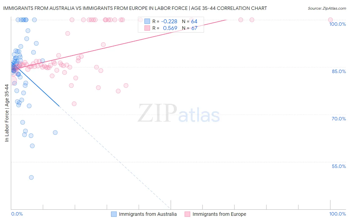 Immigrants from Australia vs Immigrants from Europe In Labor Force | Age 35-44
