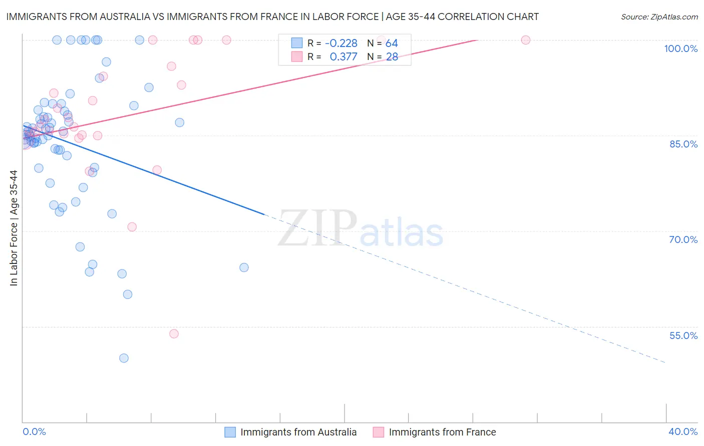 Immigrants from Australia vs Immigrants from France In Labor Force | Age 35-44