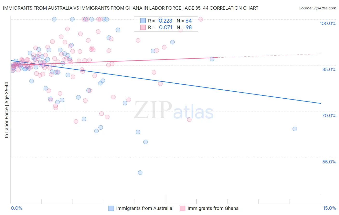 Immigrants from Australia vs Immigrants from Ghana In Labor Force | Age 35-44