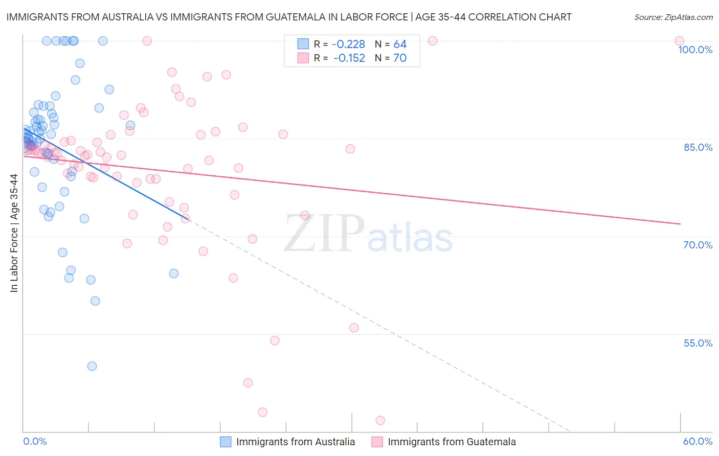 Immigrants from Australia vs Immigrants from Guatemala In Labor Force | Age 35-44