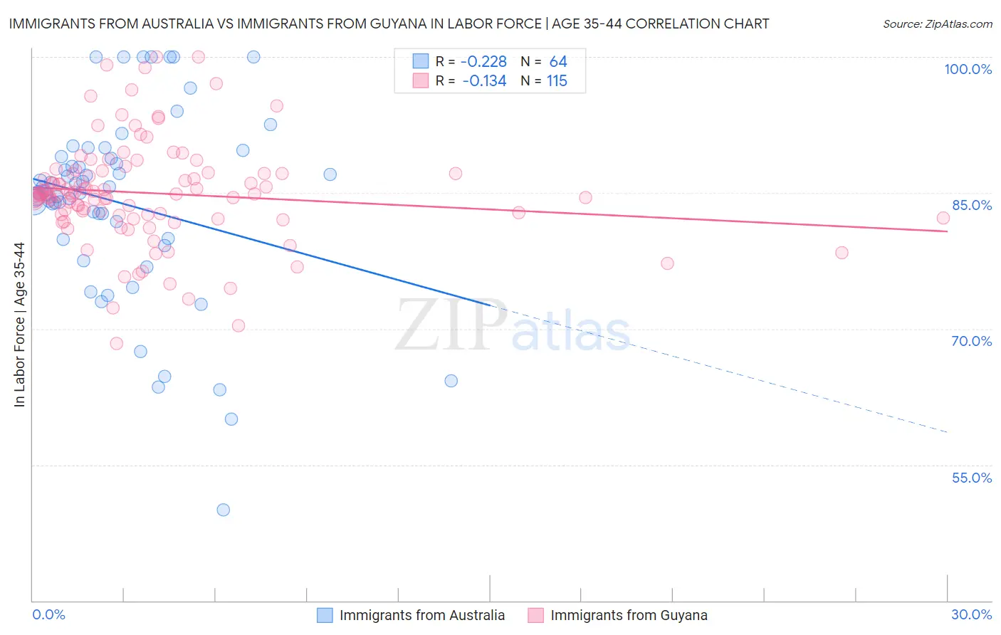 Immigrants from Australia vs Immigrants from Guyana In Labor Force | Age 35-44