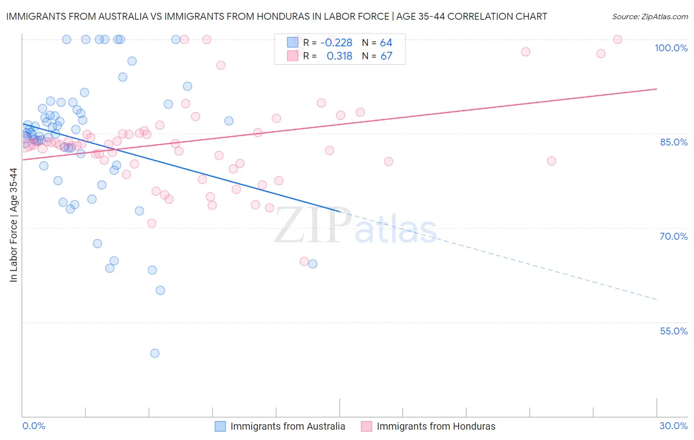 Immigrants from Australia vs Immigrants from Honduras In Labor Force | Age 35-44