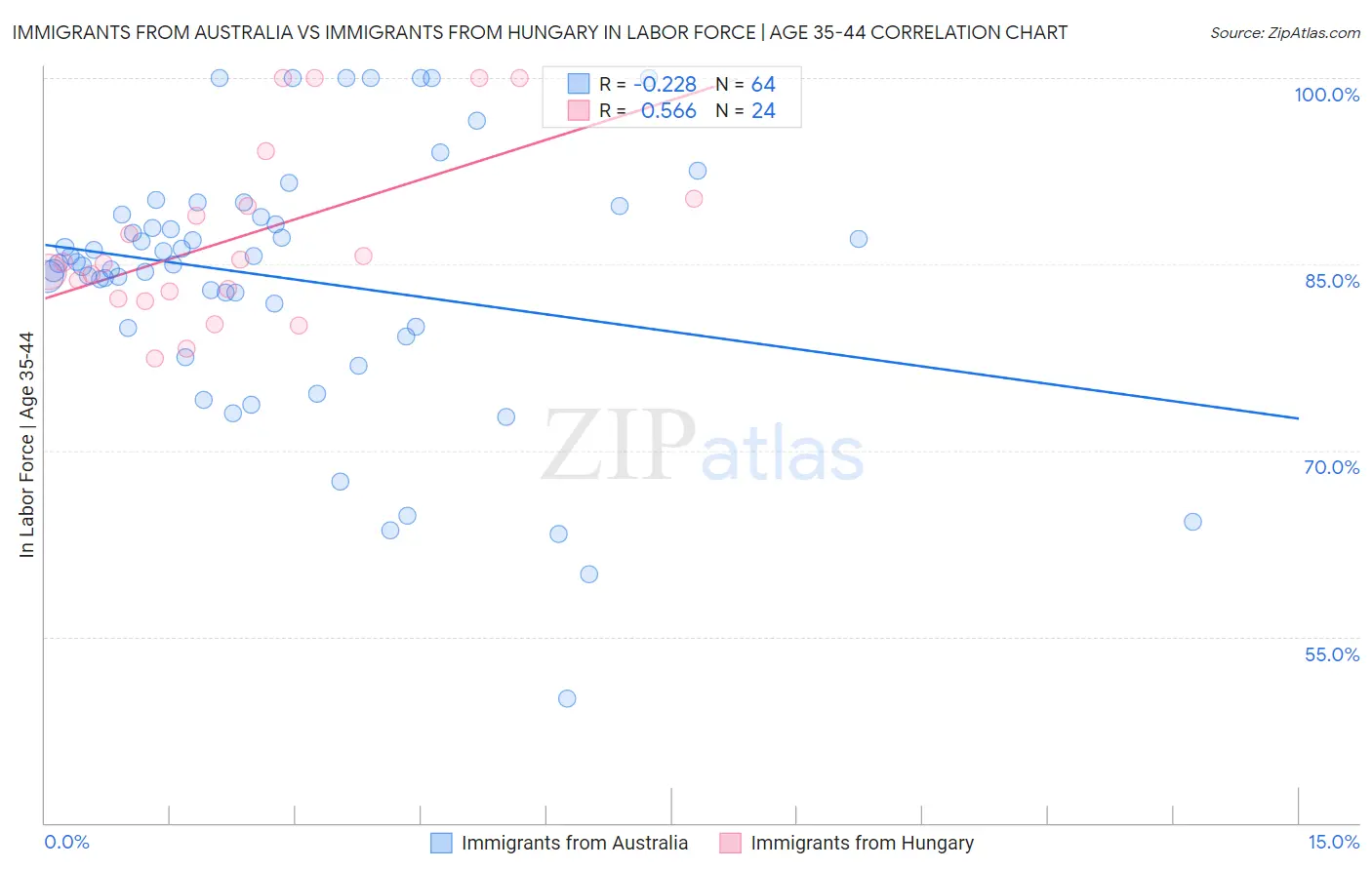 Immigrants from Australia vs Immigrants from Hungary In Labor Force | Age 35-44