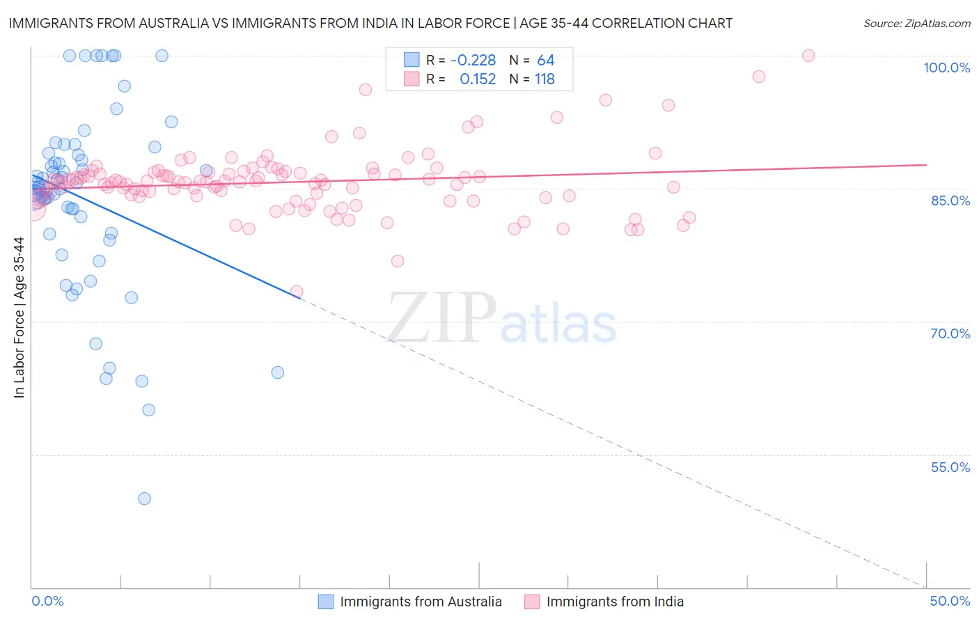 Immigrants from Australia vs Immigrants from India In Labor Force | Age 35-44