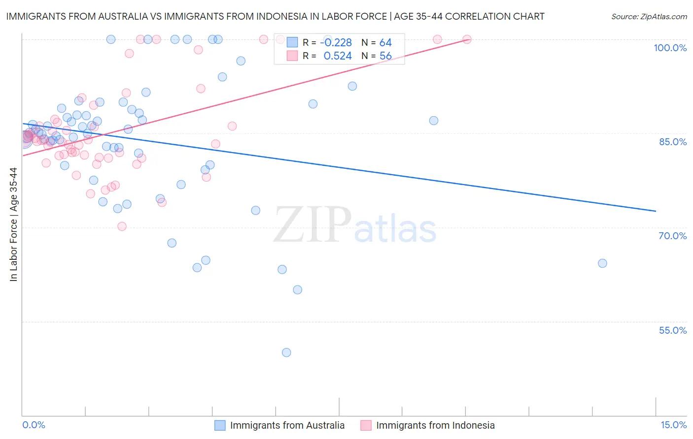 Immigrants from Australia vs Immigrants from Indonesia In Labor Force | Age 35-44