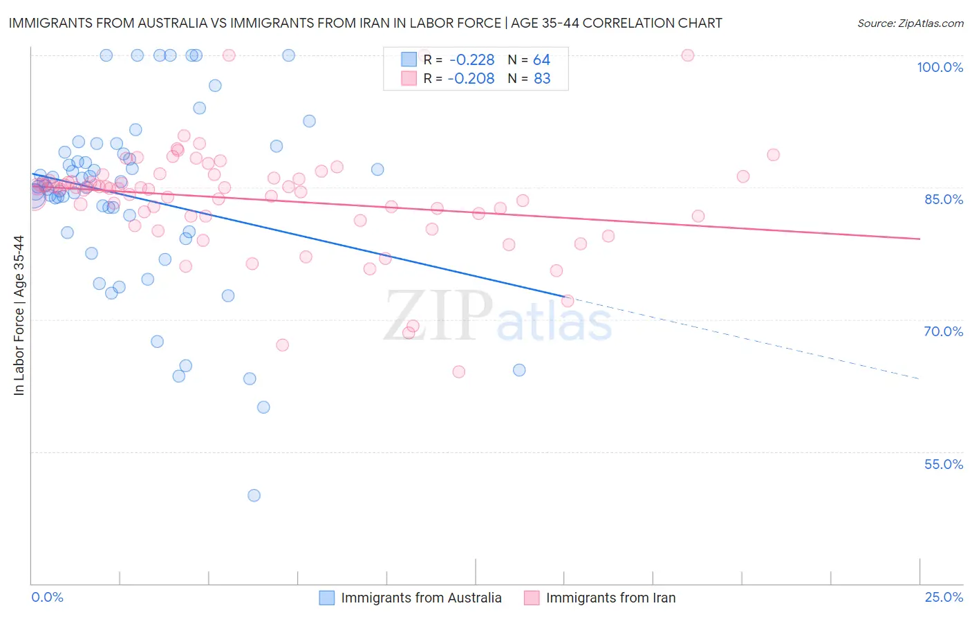 Immigrants from Australia vs Immigrants from Iran In Labor Force | Age 35-44