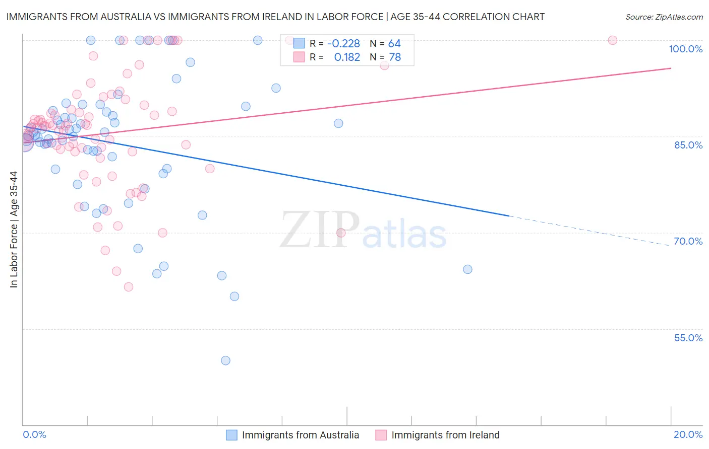 Immigrants from Australia vs Immigrants from Ireland In Labor Force | Age 35-44