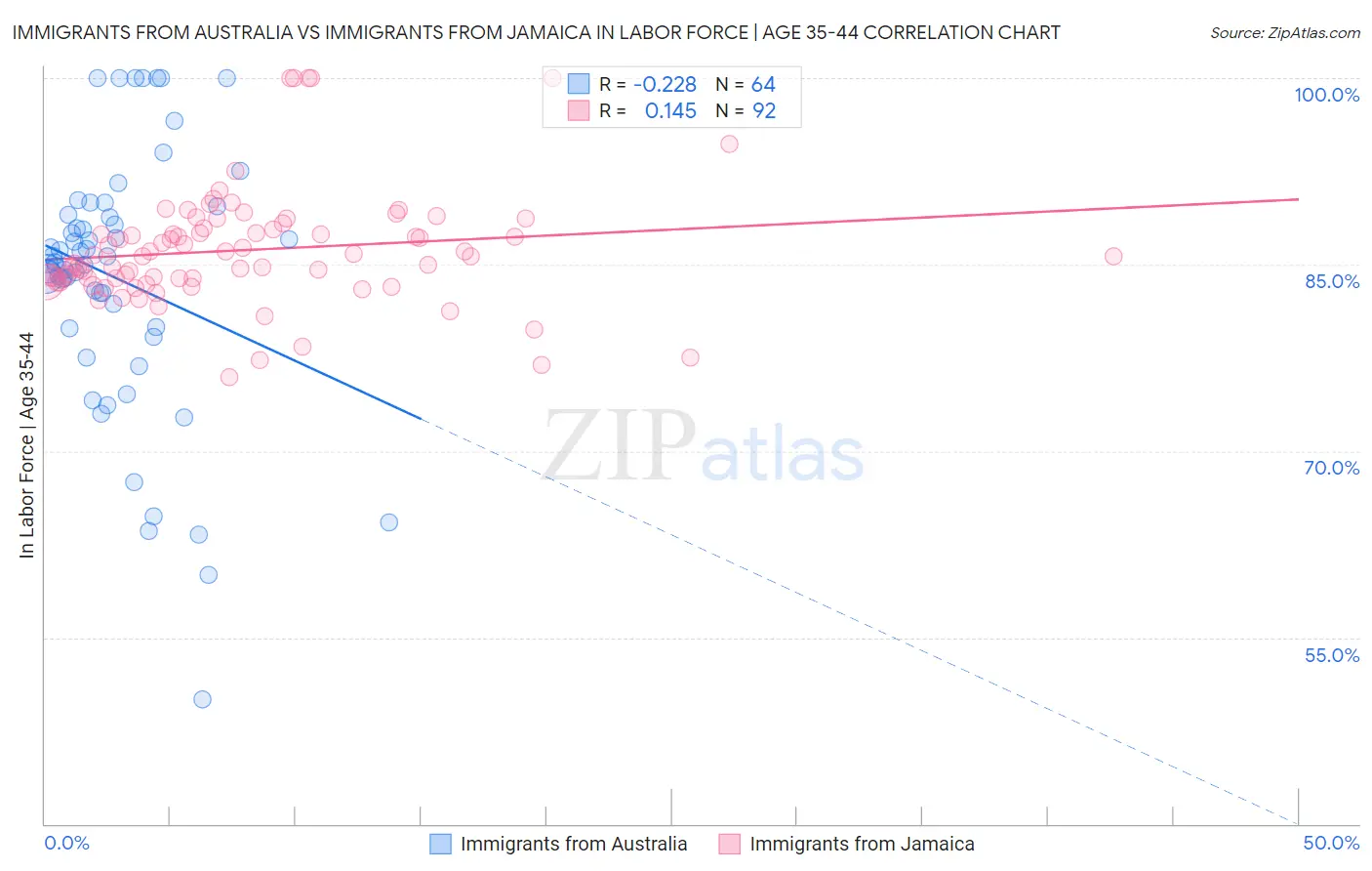 Immigrants from Australia vs Immigrants from Jamaica In Labor Force | Age 35-44
