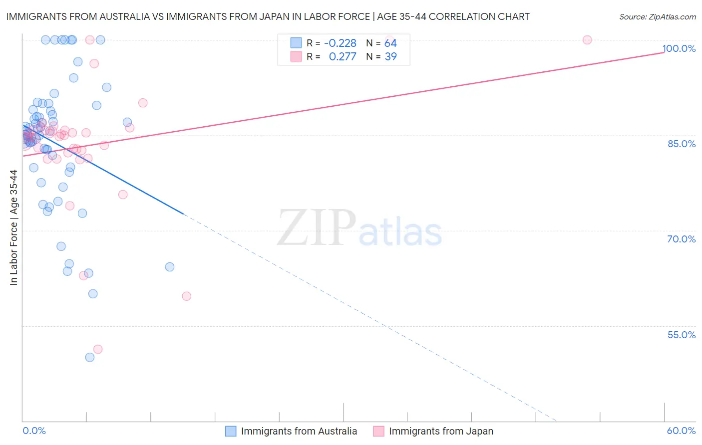 Immigrants from Australia vs Immigrants from Japan In Labor Force | Age 35-44