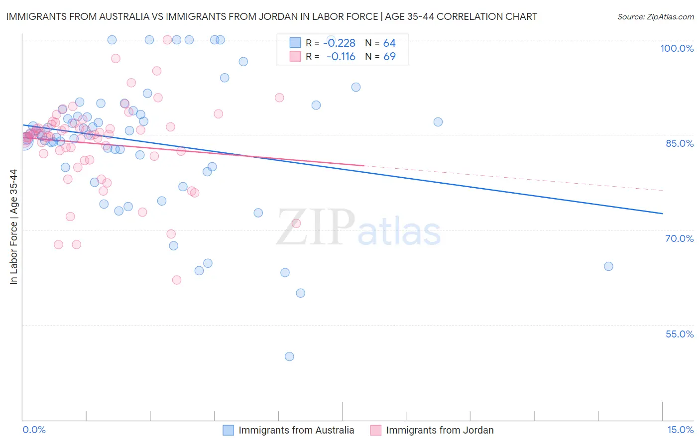 Immigrants from Australia vs Immigrants from Jordan In Labor Force | Age 35-44