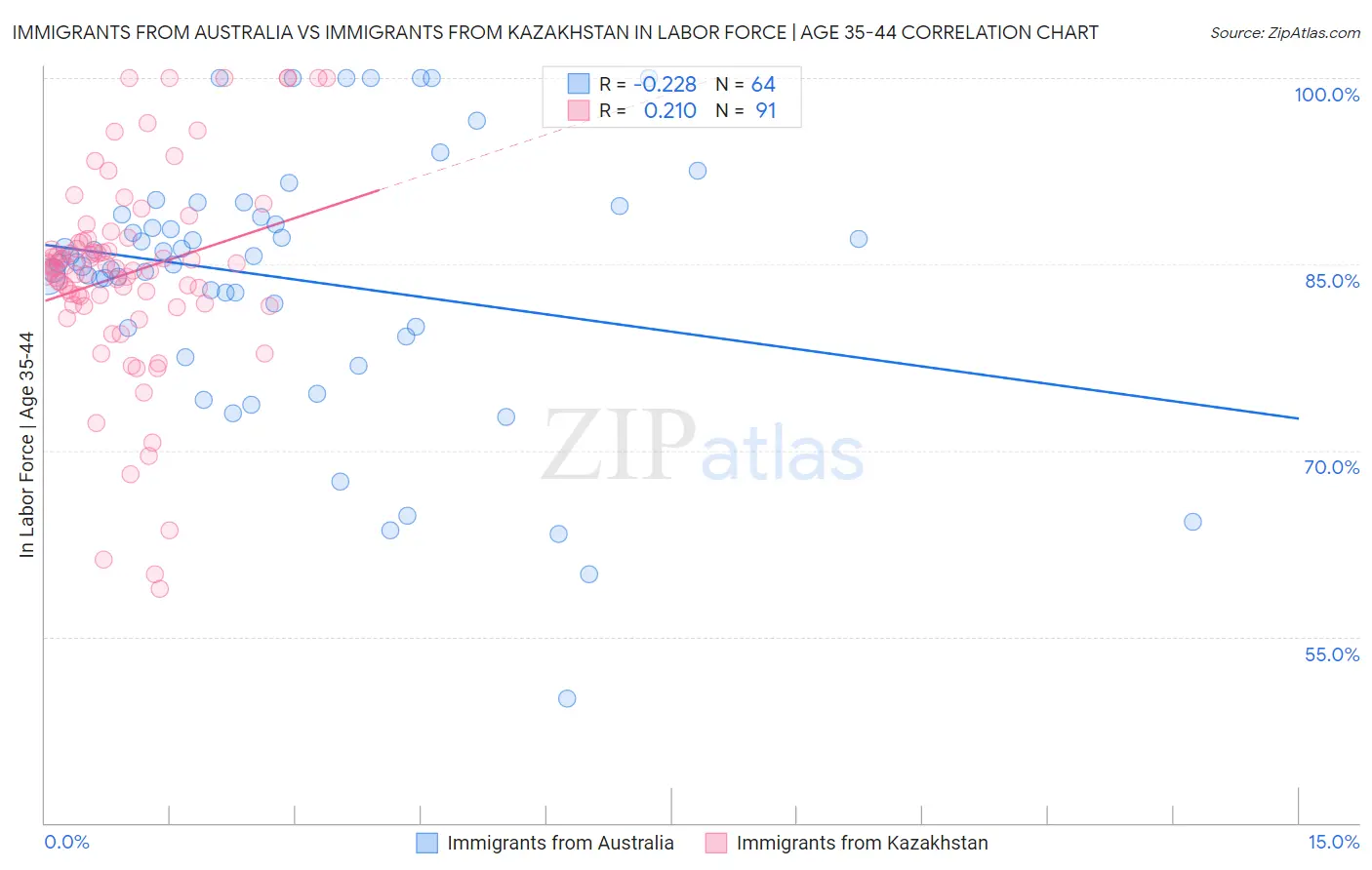 Immigrants from Australia vs Immigrants from Kazakhstan In Labor Force | Age 35-44