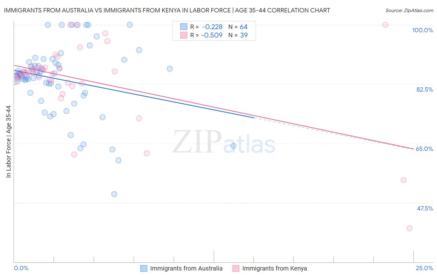 Immigrants from Australia vs Immigrants from Kenya In Labor Force | Age 35-44