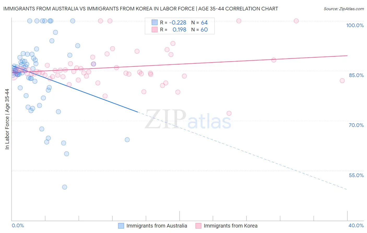 Immigrants from Australia vs Immigrants from Korea In Labor Force | Age 35-44