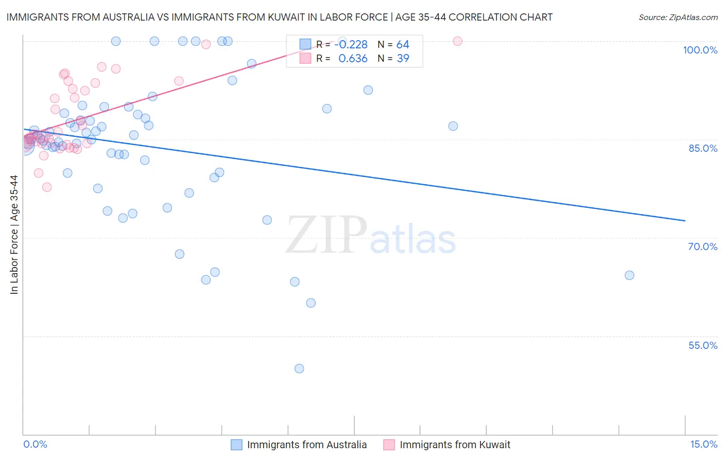 Immigrants from Australia vs Immigrants from Kuwait In Labor Force | Age 35-44