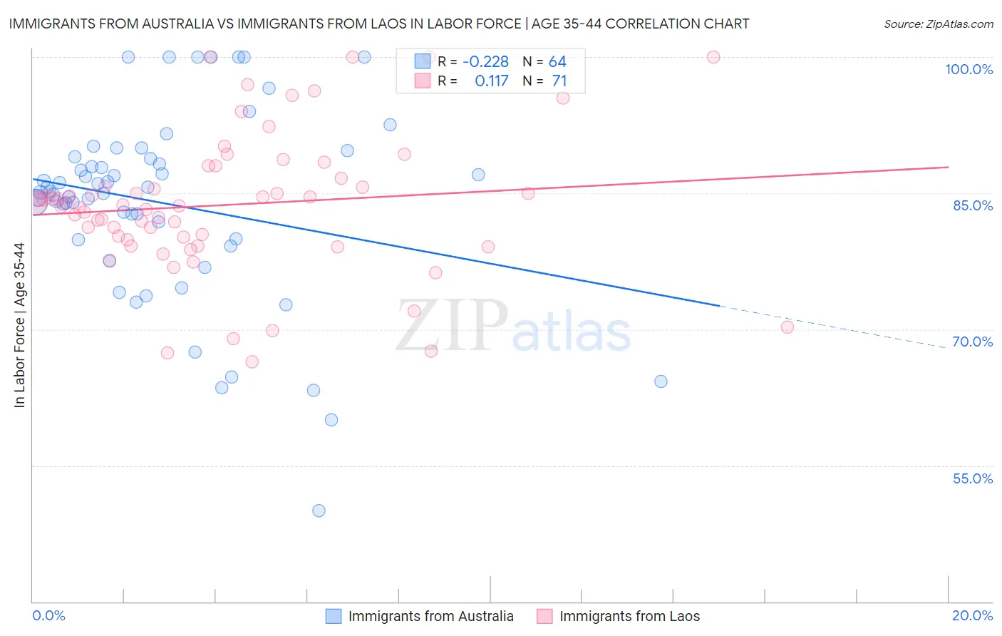 Immigrants from Australia vs Immigrants from Laos In Labor Force | Age 35-44