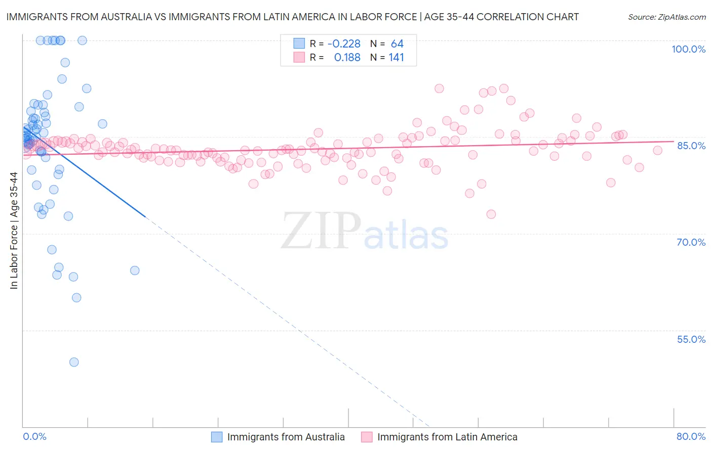 Immigrants from Australia vs Immigrants from Latin America In Labor Force | Age 35-44