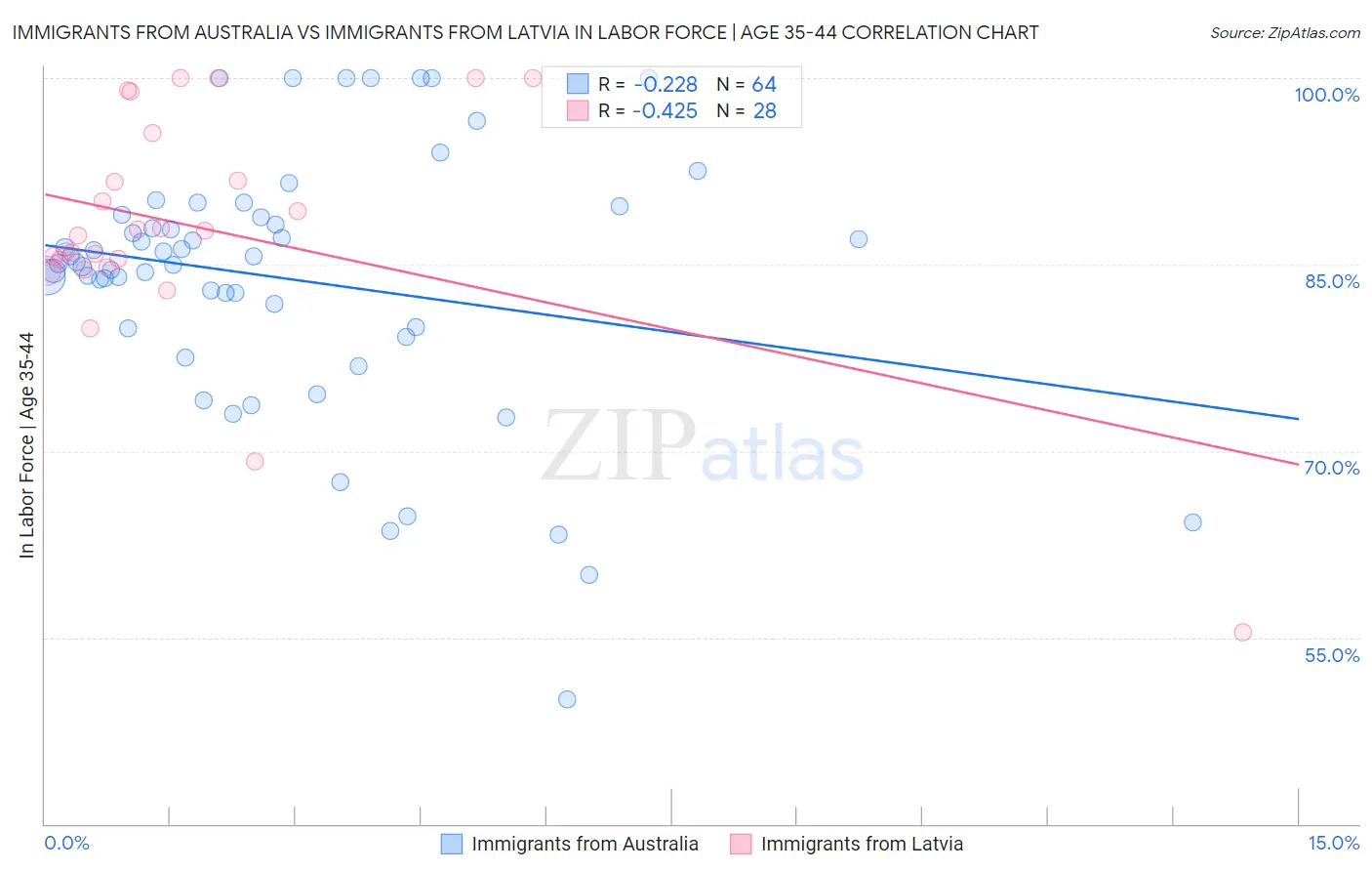 Immigrants from Australia vs Immigrants from Latvia In Labor Force | Age 35-44
